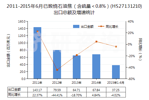 2011-2015年6月已煅燒石油焦（含硫量＜0.8%）(HS27131210)出口總額及增速統(tǒng)計(jì)